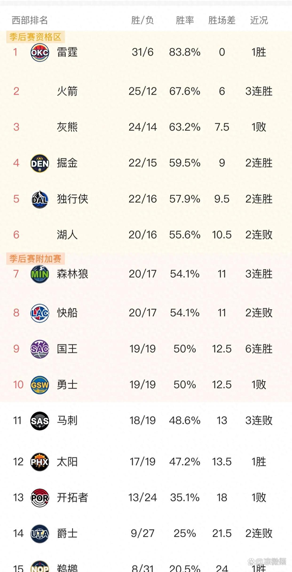 今年NBA场均助攻总榜：谁的传球最“妙”？的简单介绍